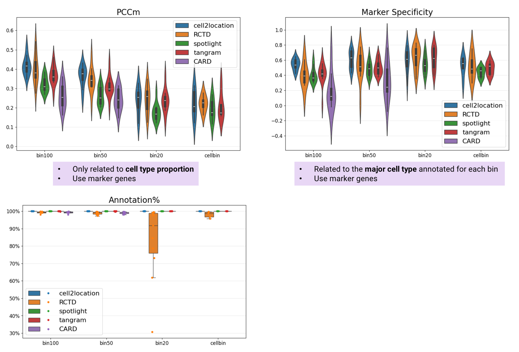 Figure 3 PCCm Marker Specificity and Annotation of selected algorithms